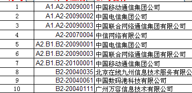 电信业务管理及管理基础知识分析