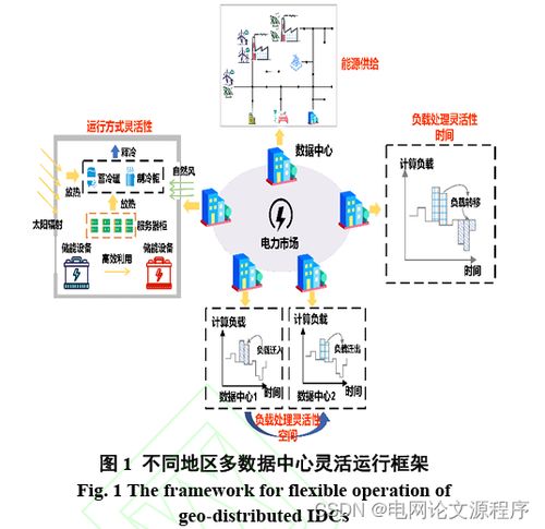 激发多元灵活性的数据中心协同优化运行方法——基于北京网络技术服务视角
